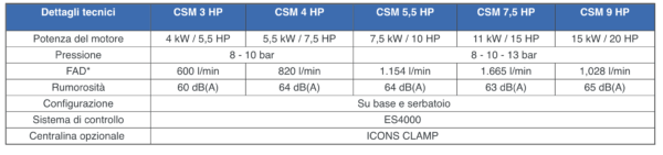 csm ceccato assistenza