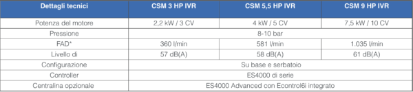 csm 9 hp ivr caratteristiche